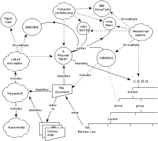 Tim Berners-Lee original proposal for WWW (1989/90)