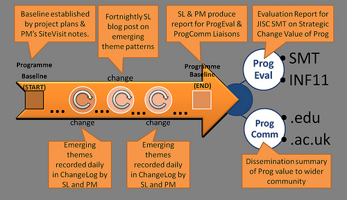 JiscEXPO Programme Synthesis Activity Overview