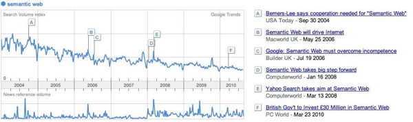 Google Trends: 'semantic web' search volumes (2004-2010)
