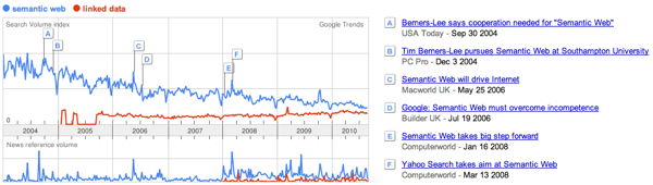 Google Trends: 'semantic web' and 'linked data' searches (2004-1010)